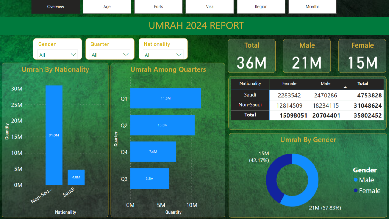 Umrah Project